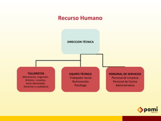 Recurso Humano
DIRECCION TÉCNICA
TALLERISTAS
Movimiento, Cognición,
Artístico –creativo,
Socio afectividad,
Derechos y ciudadanía
EQUIPO TÉCNICO
Trabajador Social
Nutricionista
Psicólogo
PERSONAL DE SERVICIOS
Personal de Limpieza
Personal de Cocina
Administrativo
 