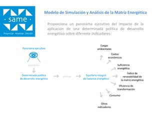 Breve descripción del Modelo SAME-OLADE y sus aplicaciones
Modelo de Simulación y Análisis de la Matriz EnergéticaModelo de Simulación y Análisis de la Matriz Energética
Proporciona un panorama ejecutivo del impacto de la
aplicación de una determinada política de desarrollo
energético sobre diferente indicadores:
 