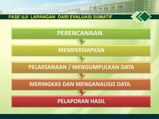 FASE UJI LAPANGAN DARI EVALUASI SUMATIF
PELAPORAN HASIL
MERINGKAS DAN MENGANALISIS DATA.
PELAKSANAAN / MENGUMPULKAN DATA
MEMPERSIAPKAN
PERENCANAAN.
 