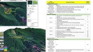 Zona
Laboratorium
Deskripsi Kegiatan
Alokasi
Waktu
Kegiatan Pra-Lapangan
Laboratorium
Penunjang
(Laboratorium
Pend. Geografi
Unsil/ Pos
Vulkanologi/ Bisa
dilakukan secara
Online)
Kegiatan:
1. Pengarahan lingkup kegiatan, tujuan kegiatan, kebutuhan bahan dan
alat lapangan, administrasi dan akomodasi untuk kegiatan lapangan
2. Mendiskusikan peta alur kegiatan lapangan
3. Mendeskripsikan capaian pembelajaran dan sistem evaluasi
pembelajaran (penilaian dan penugasan)
4. Pembagian modul dan instrumen lapangan
60
Kegiatan Lapangan
Zona 1
1. Titik kumpul 1 di Aula Balai Desa pengarahan untuk aktivitas
lapangan
10
2. Observasi dan wawancara kepada masyarakat
(Masyarakat Tangguh Bencana, Potensi Pertanian kawasan Gunung
Galunggung)
45
Zona 2
1. Titik kumpul pada stasiun 2
Observasi kajian pariwisata kawasan gunung galunggung
30
2. Stasiun 3 dan 4
Kajian Hidrologi (Pengukuran suhu, debit, pH, salinitas, morfologi
sungai)
45
Zona 3
1. Pengamatan pada stasiun 1 kajian biogeografi
2. Pengamatan pada stasiun 2 kajian biogeografi dan Hidrologi
60
ISOMA
Zona 4 1. Perjalanan menuju Zona 4 Stasiun 2 30
2. Pengamatan di Stasiun 2 Zona 4 kajian Geomorfologi, kebencanaan 45
3. Kegiatan diskusi 15
Zona 5 1. Perjanalanan menuju Zona 5 stasiun 2 30
2. Observasi Geomorfologi, Hidrologi, Geologi 30
3. Diskusi dan evaluasi 30
Perjalanan Pulang
Kegiatan Pasca-Lapangan
Laboratorium
Penunjang
(Laboratorium
Pend. Geografi
Unsil/ Pos
Vulkanologi/ Bisa
dilakukan secara
Online)
Tes 60
Bisa dilakukan
secara Online
Penugasan pembuatan Laporan/ Makalah/ Artikel ilmiah hasil kajian
lapangan pada laboratorium lapangan
3 – 7 hari
 