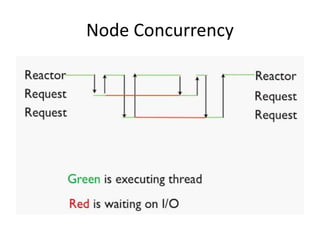 Node Concurrency
 