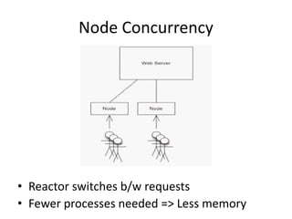 Node Concurrency
• Reactor switches b/w requests
• Fewer processes needed => Less memory
 