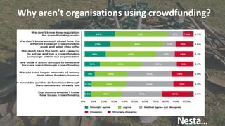 Why aren’t organisations using crowdfunding?
 