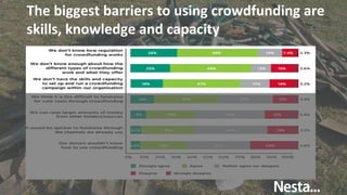 The biggest barriers to using crowdfunding are
skills, knowledge and capacity
 