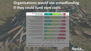 Organisations would use crowdfunding
if they could fund core costs
 