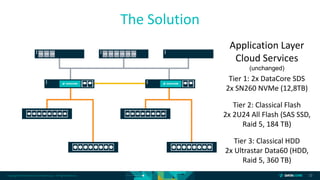 Copyright © 2018 DataCore Software Corp. – All Rights Reserved. 17
The Solution
Application Layer
Cloud Services
(unchanged)
Tier 1: 2x DataCore SDS
2x SN260 NVMe (12,8TB)
Tier 2: Classical Flash
2x 2U24 All Flash (SAS SSD,
Raid 5, 184 TB)
Tier 3: Classical HDD
2x Ultrastar Data60 (HDD,
Raid 5, 360 TB)
 