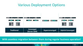 Copyright © 2018 DataCore Software Corp. – All Rights Reserved. 22
Various Deployment Options
Traditional
Converged
(Server-SAN)
Hyperconverged Hybrid-Converged
With seamless migration between them during regular business operation!
 