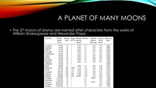 A PLANET OF MANY MOONS
• The 27 moons of Uranus are named after characters from the works of
William Shakespeare and Alexander Pope.
 