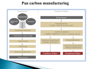 Pan carbon manufacturing
 