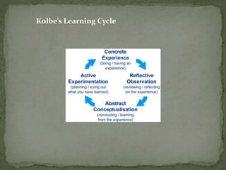 Kolbe’s Learning Cycle
 