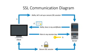 SSL Communication Diagram
 