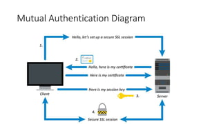 Mutual Authentication Diagram
 