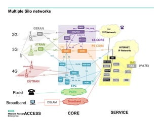 Multiple Silo networks
ACCESS CORE SERVICE
PSTN
Broadband
2G
3G
4G
Fixed
Broadband DSLAM
TAS (VoLTE)
 