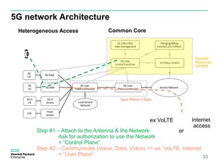 5G network Architecture
33
Internet
access
ex VoLTE
User Plane = Data
Control
Plane via
HTTP/2
Heterogeneous Access Common Core
orStep #1 – Attach to the Antenna & the Network
Ask for authorization to use the Network
= “Control Plane”
Step #2 – Communicate (Voice, Data, Video) => ex: VoLTE, Internet
= “User Plane”
 