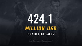 424.1
BOX OFFICE SALES*
MILLION USD
for Batman v Superman*
 