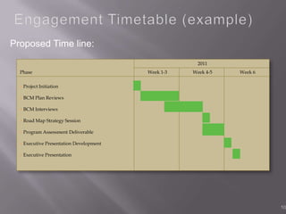 Proposed Time line:
                                                      2011
  Phase                                  Week 1-3   Week 4-5   Week 6

  > Project Initiation

  > BCM Plan Reviews

  > BCM Interviews

  > Road Map Strategy Session

  > Program Assessment Deliverable

  > Executive Presentation Development

  > Executive Presentation




                                                                        10
 