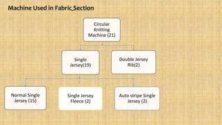 Circular
Knitting
Machine (21)
Single
Jersey(19)
Normal Single
Jersey (15)
Single Jersey
Fleece (2)
Auto stripe Single
Jersey (2)
Double Jersey
Rib(2)
Machine Used in Fabric Section
 