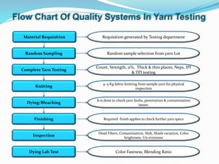 Flow Chart Of Quality Systems In Yarn Testing
Material Requisition
Random Sampling
Dying Lab Test
Finishing
Inspection
Complete Yarn Testing
Knitting
Dying/Bleaching
Requisition generated by Testing department
Random sample selection from yarn Lot
Count, Strength, u%, Thick & thin places, Neps, IPI
& TPI testing
4~5 Kg fabric knitting from sample yarn for physical
inspection
It is done to check yarn faults, penetration & contamination
issues.
Required finish applies to check further yarn specs
Dead Fibers, Contamination, Slub, Shade variation, Color
brightness, Un-evenness
Color Fastness, Blending Ratio
 