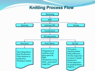 Knitting Process Flow
Marketing
MRP
Knitting CRP
Spinning Dyeing
Coordination
Prod./Maint.
WO generation
QC/QA
Yarn Store
•Yarn Requisition
from Production.
•Yarn Issuance to
production.
•Posting in system
•Preparation of
machine as per
given specs by
MRP.
•Production of req.
fabric as per given
target line.
•First piece
checking before
bulk production.
•In-line inspection
to ensure A-grade
production.
•Final inspection
for grading before
dispatch.
 