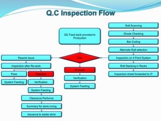 Q.C Inspection Flow
FAIL
Inspection sheet forwarded to IT
Roll Stacking in Racks
Inspection on 4 Point System
Alternate Roll selection
Bar Coding
Shade Checking
Roll Scanning
QC Feed back provided to
Production
Rework Issue
Inspection after Re-work
B-Grade
System Feeding
Verification
Pass
System Feeding
Rejected
Verification
System Feeding
Clearance Performa
Summery for store rcving
Issuance to waste store
 