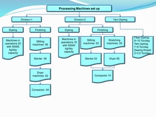 Processing Machines set up
Division-1 Division-2 Yarn Dyeing
Dyeing Finishing Finishing
Dyeing
Machines in
operations 20
with 50000
kg/day
capacity
Machines in
operations 18
with 50000
kg/day
capacity
Slitting
machines 06
Stenter 08
Dryer
machines 02
Compactor 04
Dryer 06
Stenter 03
Stretching
machines 05
Slitting
machines 03
Compactor 10
Fiber Dyeing:
9~10 Ton/day
Yarn dyeing:
7~8 Ton/day
Sewing thread:
2~2.5 Ton/day
 