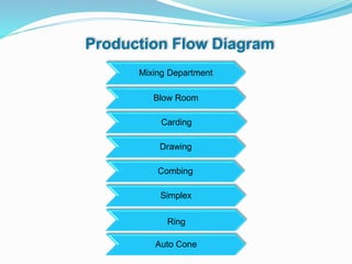 Mixing Department
Blow Room
Carding
Drawing
Combing
Simplex
Ring
Auto Cone
Production Flow Diagram
 