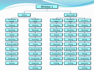 Division -2
Tubular
Dyeing
Compaction
Dyeing
Normal Finish
Bleaching
Squeezing
Bleaching
Slitting
Washing
Dyeing
Washing
Bleaching
For fleece
Washing
For special
finish
For normal
finish
Open Width
Washing
Washing
For normal
Finish
Drying
Slitting
Slitting
Packing
Inspection
Drying
Normal Finish
Stretching
Dyeing
Bleaching
For special
finish
Packing
Inspection
Compaction
Bleaching
Stretching
Drying
Special Finish
Drying
Compaction
Inspection
Packing
Dyeing
Special Finish Finishing
Drying
Compaction
Inspection
Packing
Raising
Compaction
Inspection
Packing
 