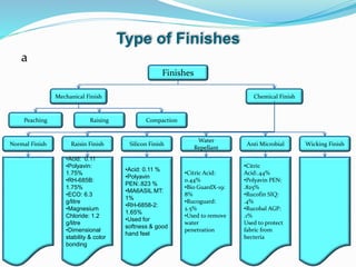 Type of Finishes
a
Finishes
Normal Finish
Compaction
Raising
Peaching
Chemical Finish
Mechanical Finish
Silicon Finish
Raisin Finish
Water
Repellant
Anti Microbial Wicking Finish
•Acid: 0.11
•Polyavin:
1.75%
•RH-685B:
1.75%
•ECO: 6.3
g/litre
•Magnesium
Chloride: 1.2
g/litre
•Dimensional
stability & color
bonding
•Acid: 0.11 %
•Polyavin
PEN:.823 %
•MA6ASIL MT:
1%
•RH-6858-2:
1.65%
•Used for
softness & good
hand feel
•Citric Acid:
0.44%
•Bio GuardX-19:
8%
•Rucoguard:
2.5%
•Used to remove
water
penetration
•Citric
Acid:.44%
•Polyavin PEN:
.825%
•Rucofin SIQ:
.4%
•Rucobal AGP:
.1%
Used to protect
fabric from
becteria
 