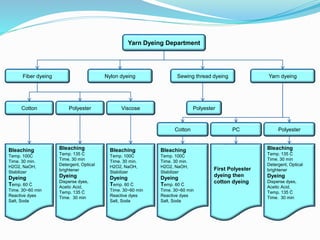 Yarn Dyeing Department
Fiber dyeing Yarn dyeing
Sewing thread dyeing
Nylon dyeing
Cotton Polyester Viscose
Polyester
Cotton
Polyester
PC
Bleaching
Temp. 135 Ċ
Time. 30 min
Detergent, Optical
brightener
Dyeing
Disperse dyes,
Acetic Acid,
Temp. 135 Ċ
Time. 30 min
First Polyester
dyeing then
cotton dyeing
Bleaching
Temp. 100Ċ
Time. 30 min.
H2O2, NaOH,
Stabilizer
Dyeing
Temp. 60 Ċ
Time. 30~60 min
Reactive dyes
Salt, Soda
Bleaching
Temp. 100Ċ
Time. 30 min.
H2O2, NaOH,
Stabilizer
Dyeing
Temp. 60 Ċ
Time. 30~60 min
Reactive dyes
Salt, Soda
Bleaching
Temp. 100Ċ
Time. 30 min.
H2O2, NaOH,
Stabilizer
Dyeing
Temp. 60 Ċ
Time. 30~60 min
Reactive dyes
Salt, Soda
Bleaching
Temp. 135 Ċ
Time. 30 min
Detergent, Optical
brightener
Dyeing
Disperse dyes,
Acetic Acid,
Temp. 135 Ċ
Time. 30 min
 