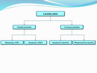 Laundry store
Receiving ( IGP) Issuance ( OGP) Issuance to laundry Receiving from laundry
In-house activities
Outside activities
 