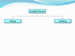 Laundry Process
Washing
Dyeing
 