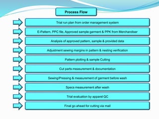 Process Flow
Trial run plan from order management system
E-Pattern, PPC file, Approved sample garment & PPK from Merchandiser
Analysis of approved pattern, sample & provided data
Adjustment sewing margins in pattern & nesting verification
Pattern plotting & sample Cutting
Final go ahead for cutting via mail
Trial evaluation by apparel QC
Specs measurement after wash
Sewing/Pressing & measurement of garment before wash
Cut parts measurement & documentation
 