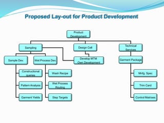 Product
Development
Sampling
Technical
Services
Sample Dev. Wet Process Dev. Garment Package
Mnfg. Spec
Trim Card
Control Matrixes
Wash Recipe
Wet Process
Routing
Step Targets
Constructional
queries
Pattern Analysis
Garment Yields
Proposed Lay-out for Product Development
Design Cell
Develop MTM
Own Development
 