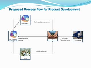 MARKETING PD
CUSTOMER
BULK
Technical Communication
Communication
/Inputs
Order Execution
CUSTOMER
Dispatch /
Communication
Proposed Process flow for Product Development
 