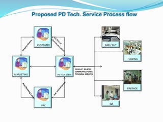 MARKETING PD TECH SERVE
CUSTOMER
SEWING
FIN/PACK
CAD / CUT
QA
PRODUCT RELATED
COMMUNICATION &
TECHNICAL SERVICES
PPC
Proposed PD Tech. Service Process flow
 