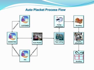 MARKETING
PD TECH SERVE
CUSTOMER
PPC
Placket
attachment
Bundling
Fusing
attachment
Bundling
Tape cutting
Auto Placket
Auto Placket Process Flow
 