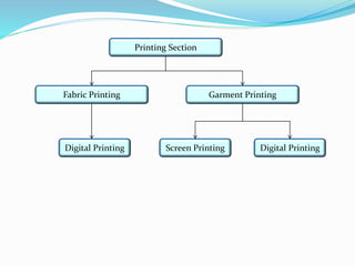 Printing Section
Garment Printing
Fabric Printing
Digital Printing
Screen Printing
Digital Printing
 