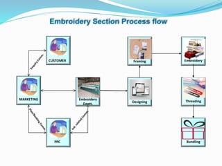 MARKETING
CUSTOMER
PPC
Embroidery
Deptt.
Designing
Embroidery
Framing
Threading
Embroidery Section Process flow
Bundling
 