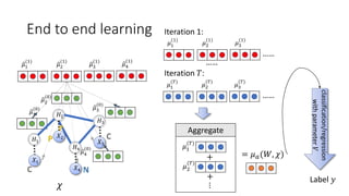 𝜇2
(1)
𝜇3
(0)
𝜇4
(0)
𝜇1
(0)
𝜒
𝑋1
𝑋2
𝑋3
𝐻3
𝐻1
𝐻2
𝐻4
𝑋4
𝜇2
(0)
𝜇3
(1)
𝜇4
(1)
𝜇1
(1)
End to end learning
𝜇2
(1)
𝜇3
(1)
𝜇1
(1)
……
𝜇2
(𝑇)
𝜇3
(𝑇)
𝜇1
(𝑇)
……
……
Iteration 1:
Iteration 𝑇:
Label 𝑦
classification/regression
withparameter𝑉
Aggregate
𝜇1
(𝑇)
𝜇2
(𝑇)
+
+
⋮
= 𝜇 𝑎(𝑊, 𝜒)
 