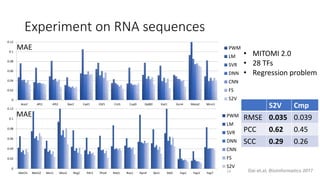 Experiment on RNA sequences
0
0.02
0.04
0.06
0.08
0.1
0.12
Ace2 Aft1 Aft2 Bas1 Cad1 Cbf1 Cin5 Cup9 Dal80 Gat1 Gcn4 Mata2 Mcm1
PWM
LM
SVR
DNN
CNN
FS
S2V
0
0.02
0.04
0.06
0.08
0.1
0.12
Met31 Met32 Msn1 Msn2 Nrg2 Pdr3 Pho4 Reb1 Rox1 Rpn4 Sko1 Stb5 Yap1 Yap3 Yap7
PWM
LM
SVR
DNN
CNN
FS
S2V
• MITOMI 2.0
• 28 TFs
• Regression problem
MAE
MAE
14
S2V Cmp
RMSE 0.035 0.039
PCC 0.62 0.45
SCC 0.29 0.26
Dai et.al, Bioinformatics 2017
 