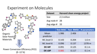 Experiment on Molecules
Dataset Harvard clean energy project
Size 2.3 million
Avg node # 28
Avg edge # 33
Power Conversion Efficiency (PCE)
(0 -12 %)
predict
Organic
Solar Panel
Materials
Test MAE Test RMSE # parameters
Mean
predictor
1.986 2.406 1
WL level-3 0.143 0.204 1.6 m
WL level-6 0.096 0.137 1378 m
DE-MF 0.091 0.125 0.1 m
DE-LBP 0.085 0.117 0.1 m
 