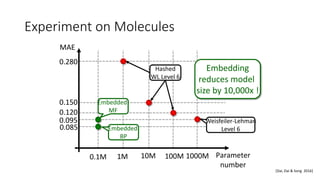 Experiment on Molecules
0.1M 1M 10M 100M 1000M
0.085
0.095
0.120
0.150
0.280
Parameter
number
MAE
Embedded
MF
Embedded
BP
Weisfeiler-Lehman
Level 6
Hashed
WL Level 6
Embedding
reduces model
size by 10,000x !
[Dai, Dai & Song 2016]
 