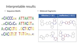 Interpretable results
Effective ( > 10 ) Ineffective ( < 0.5 )
• Sequence Motifs • Molecule fragments
 