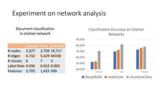 Experiment on network analysis
40.00%
50.00%
60.00%
70.00%
80.00%
90.00%
Citeseer Cora Pubmed
Classification Accuracy on Citation
Networks
DeepWalk node2vec structure2vec
Citeseer Cora Pubmed
# nodes 3,327 2,708 19,717
# edges 4,732 5,429 44338
# classes 6 7 3
Label Rate 0.036 0.052 0.003
Features 3,703 1,433 500
Document classification
in citation network
 