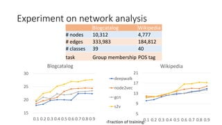 Experiment on network analysis
15
20
25
30
0.1 0.2 0.3 0.4 0.5 0.6 0.7 0.8 0.9
Blogcatalog
5
9
13
17
21
0.1 0.2 0.3 0.4 0.5 0.6 0.7 0.8 0.9-Fraction of training-
Wikipedia
deepwalk
node2vec
gcn
s2v
Blogcatalog Wikipedia
# nodes 10,312 4,777
# edges 333,983 184,812
# classes 39 40
task Group membership POS tag
 