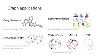 Drug discovery
Dai et.al, structure2vec, ICML 2016
Recommendation
Dai et.al, DeepCoevolve, Recsys DLRS 2016
Knowledge Graph
Dai et.al, VRN, in submission
Trivedi et.al, Know-Evolve, ICML 2017
TSPMaxcut
Dai et.al, S2V-DQN, NIPS 2017
Vertex Cover
Graph applications
 