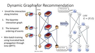 Represent
𝑋1 𝑋2 𝑋3
𝑋4
𝑋5
𝐻8 𝐻9
𝐻6 𝐻7
𝐻4
𝐻1
𝐻5
𝐻2 𝐻3
𝑋6
LVM
𝐺 = (𝒱, ℇ)
user/item
raw features
Interaction
time/context
time
𝑡0
𝑡2
𝑡1
𝑡3
[Dai, et al. 2016]
Dynamic Graphs for Recommendation
• Unroll the interaction
along timeline
1. The bipartite
interaction graph
2. The temporal
ordering of events
• Mini-batch training
using truncated back
propagation through
time (BPTT)
 