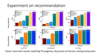 Experiment on recommendation
Favors ’recurrent’ events: watching TV programs; discussion on Forums; visiting restaurants
 