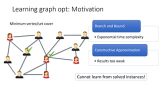 Learning graph opt: Motivation
Minimum vertex/set cover
• Exponential time complexity
Branch and Bound
• Results too weak
Constructive Approximation
Cannot learn from solved instances!
 