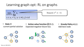 Learning graph opt: RL on graphs
[Dai, et al. NIPS 2017]
min
𝑥 𝑖∈ 0,1
𝑖∈𝓥
𝑥𝑖
𝑠. 𝑡. 𝑥𝑖 + 𝑥𝑗 ≥ 1, ∀ 𝑖, 𝑗 ∈ 𝓔
Reward: 𝑟 𝑡
= −1
• State 𝑺:
current partial solution
• Action value function 𝑸(𝑺, 𝒊):
Expected negative future loss
• Greedy Policy 𝝅(𝒔):
Add best node
 